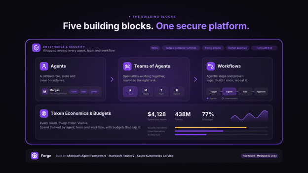 Forge's five building blocks: agents, teams of agents, workflows and token economics, all wrapped in governance and security.