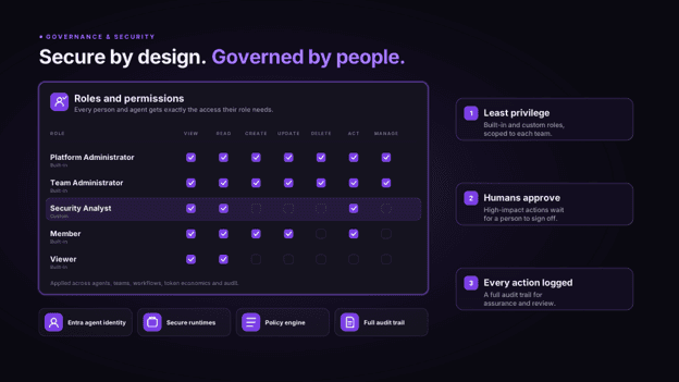 Forge roles and permissions matrix showing least privilege, human approval of high-impact actions, and a full audit trail.