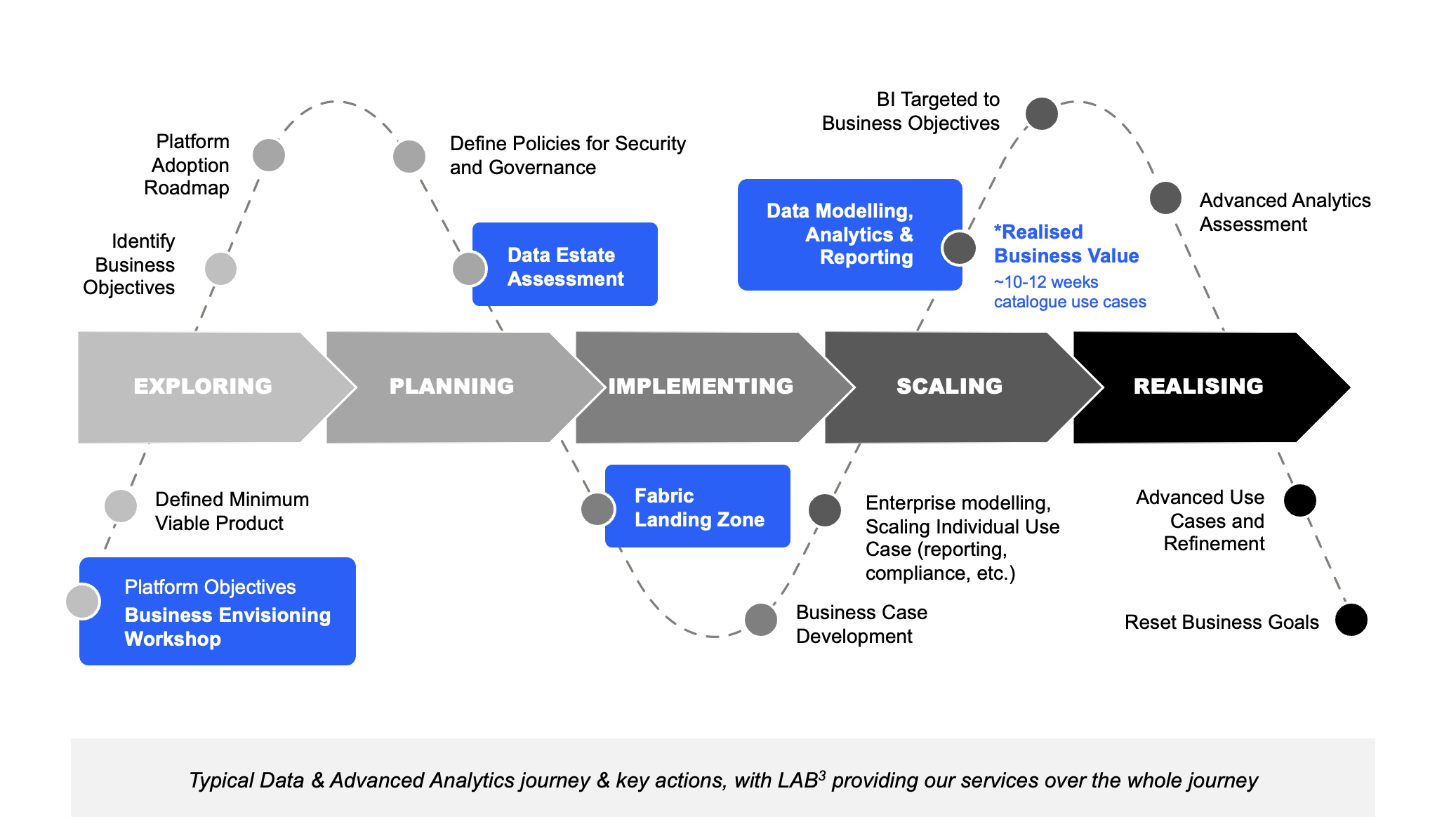 Typical Data and Advanced Analytics journey diagram showing Exploring through to Realising stages